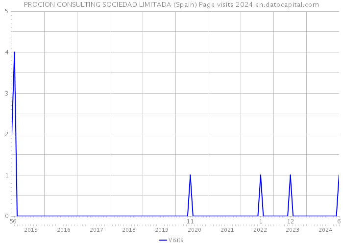 PROCION CONSULTING SOCIEDAD LIMITADA (Spain) Page visits 2024 