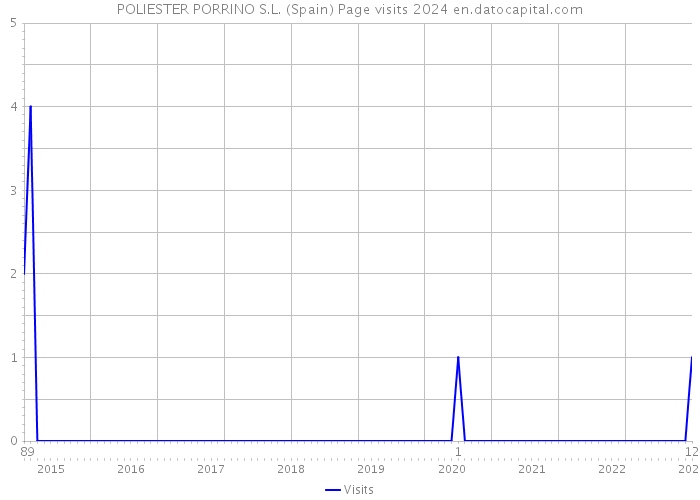 POLIESTER PORRINO S.L. (Spain) Page visits 2024 