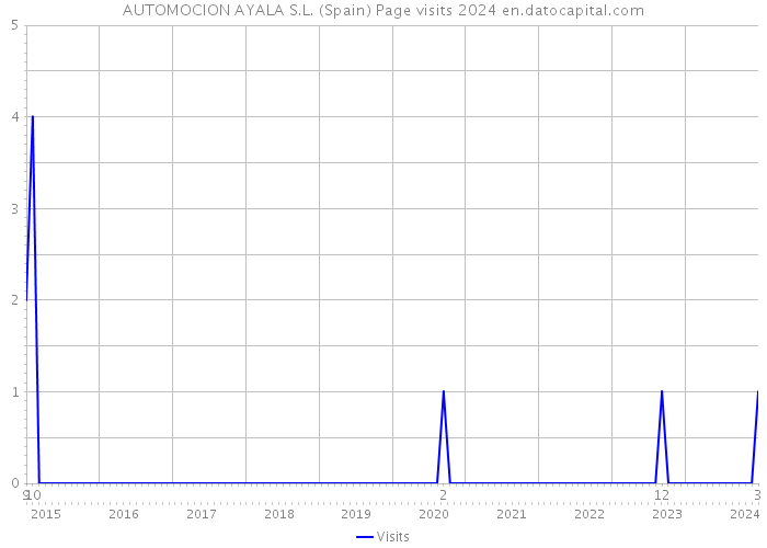AUTOMOCION AYALA S.L. (Spain) Page visits 2024 