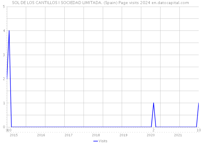 SOL DE LOS CANTILLOS I SOCIEDAD LIMITADA. (Spain) Page visits 2024 