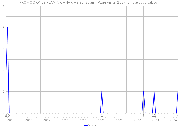 PROMOCIONES PLANIN CANARIAS SL (Spain) Page visits 2024 