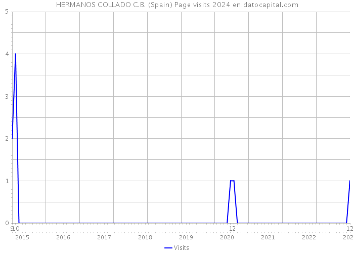 HERMANOS COLLADO C.B. (Spain) Page visits 2024 