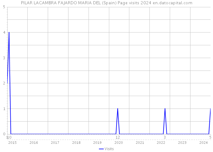 PILAR LACAMBRA FAJARDO MARIA DEL (Spain) Page visits 2024 