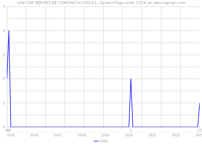 UNICOM SERVEIS DE COMUNICACION S.L. (Spain) Page visits 2024 