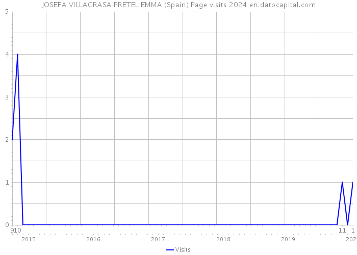 JOSEFA VILLAGRASA PRETEL EMMA (Spain) Page visits 2024 