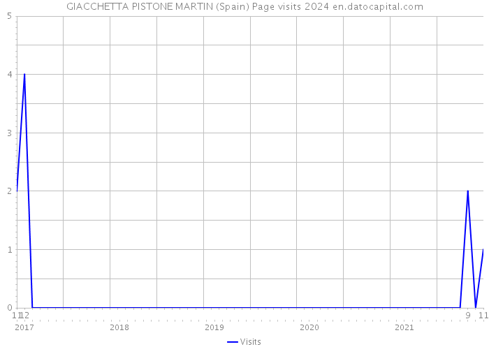 GIACCHETTA PISTONE MARTIN (Spain) Page visits 2024 