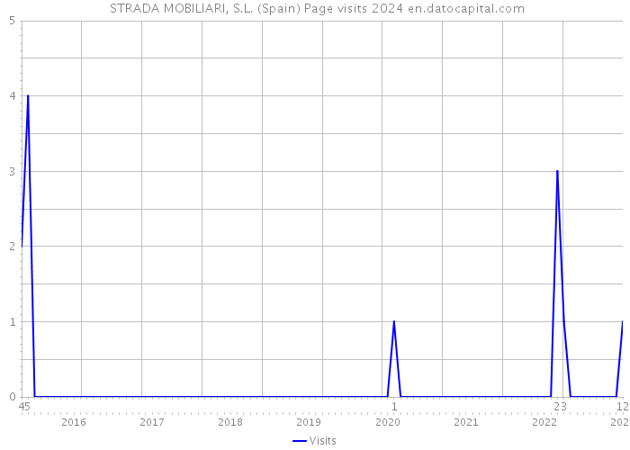  STRADA MOBILIARI, S.L. (Spain) Page visits 2024 