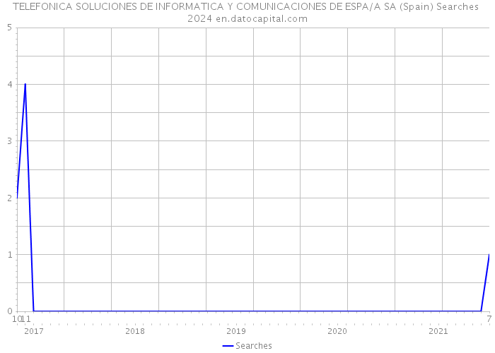 TELEFONICA SOLUCIONES DE INFORMATICA Y COMUNICACIONES DE ESPA/A SA (Spain) Searches 2024 