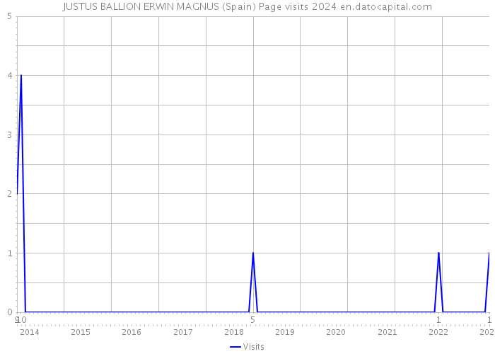 JUSTUS BALLION ERWIN MAGNUS (Spain) Page visits 2024 