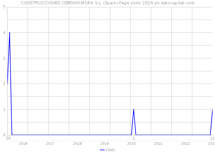 CONSTRUCCIONES CEBRIAN MORA S.L. (Spain) Page visits 2024 