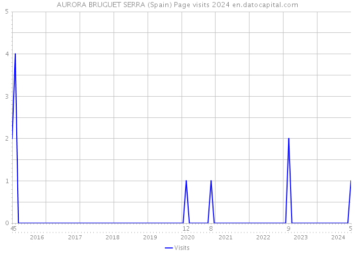 AURORA BRUGUET SERRA (Spain) Page visits 2024 