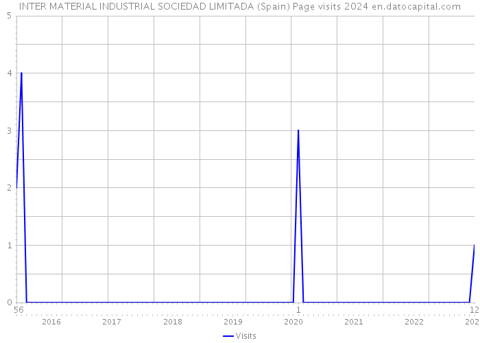 INTER MATERIAL INDUSTRIAL SOCIEDAD LIMITADA (Spain) Page visits 2024 