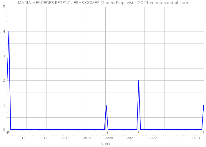 MARIA MERCEDES BERENGUERAS GOMEZ (Spain) Page visits 2024 