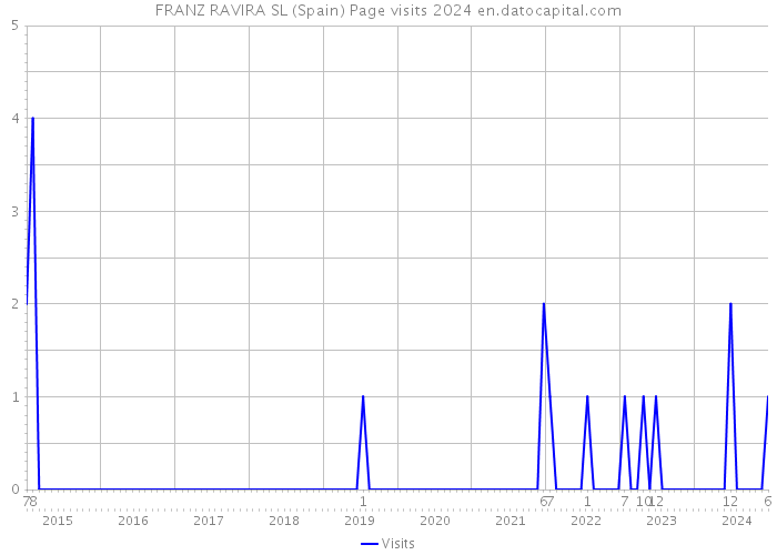 FRANZ RAVIRA SL (Spain) Page visits 2024 