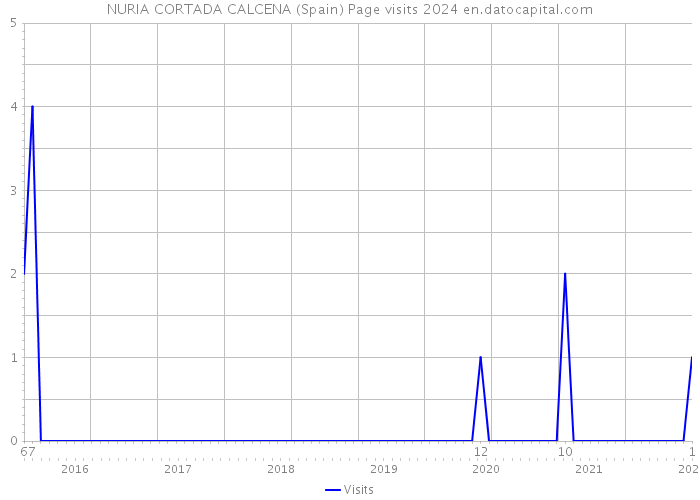 NURIA CORTADA CALCENA (Spain) Page visits 2024 