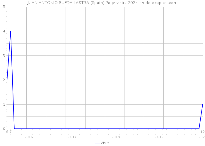JUAN ANTONIO RUEDA LASTRA (Spain) Page visits 2024 