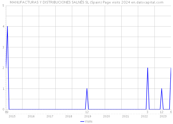 MANUFACTURAS Y DISTRIBUCIONES SALNÉS SL (Spain) Page visits 2024 