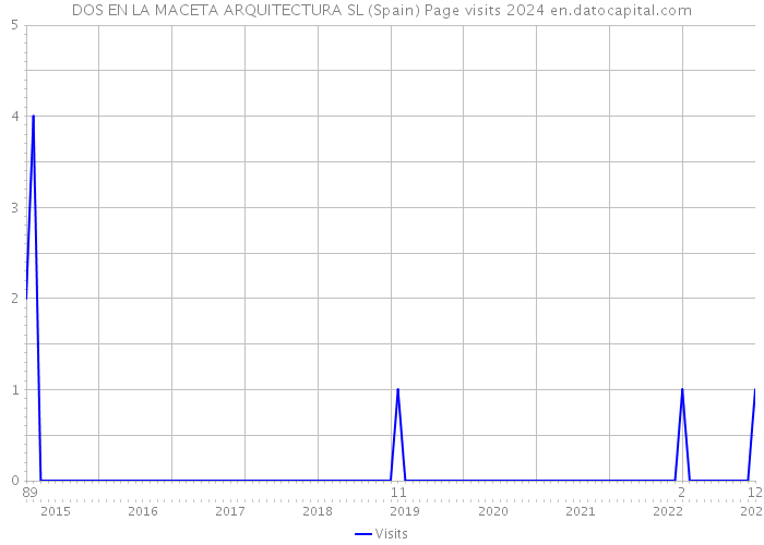 DOS EN LA MACETA ARQUITECTURA SL (Spain) Page visits 2024 