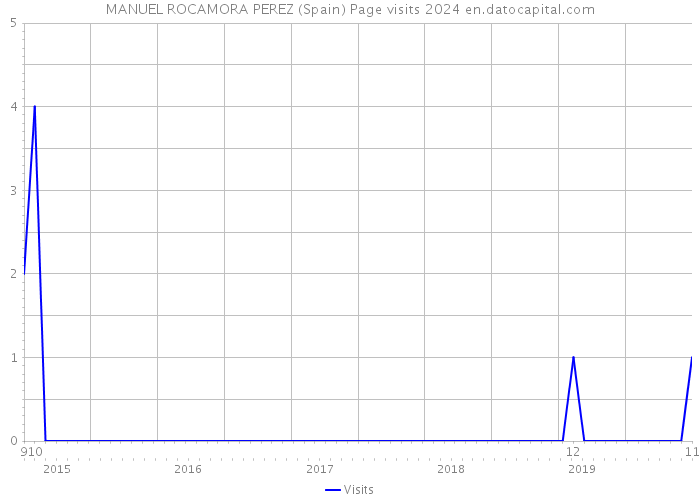 MANUEL ROCAMORA PEREZ (Spain) Page visits 2024 