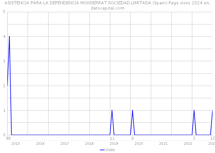 ASISTENCIA PARA LA DEPENDENCIA MONSERRAT SOCIEDAD LIMITADA (Spain) Page visits 2024 