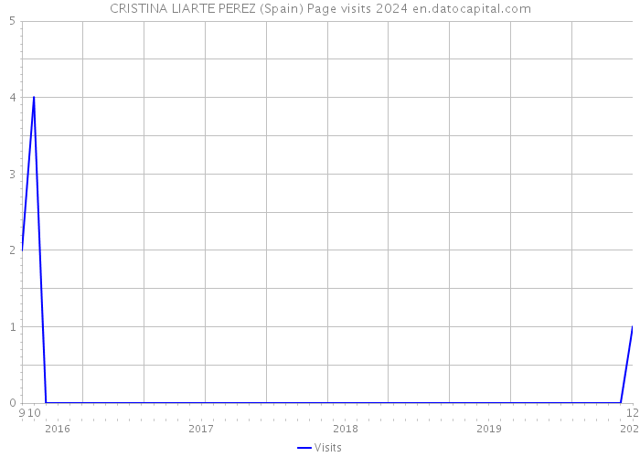 CRISTINA LIARTE PEREZ (Spain) Page visits 2024 