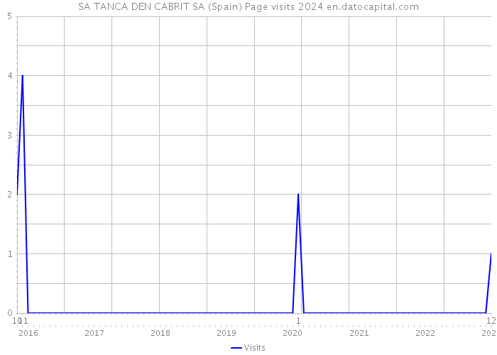 SA TANCA DEN CABRIT SA (Spain) Page visits 2024 