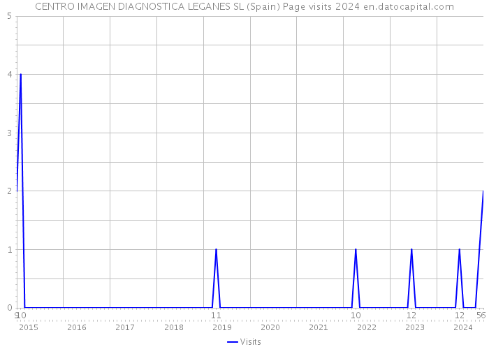 CENTRO IMAGEN DIAGNOSTICA LEGANES SL (Spain) Page visits 2024 