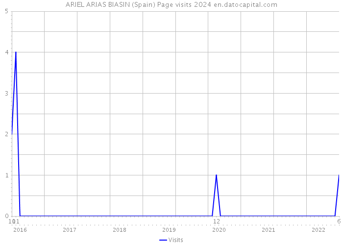 ARIEL ARIAS BIASIN (Spain) Page visits 2024 