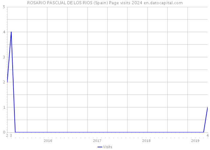 ROSARIO PASCUAL DE LOS RIOS (Spain) Page visits 2024 