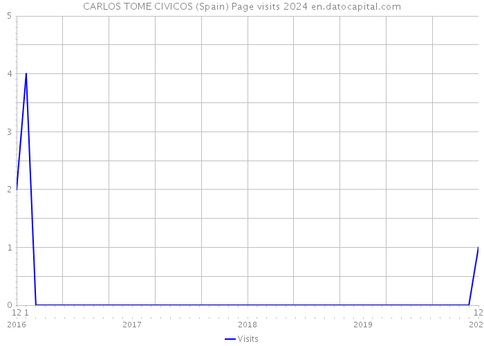 CARLOS TOME CIVICOS (Spain) Page visits 2024 