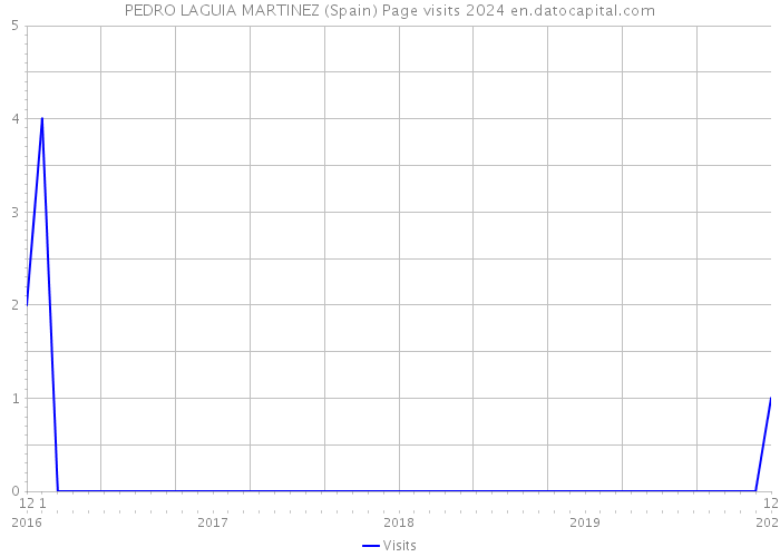 PEDRO LAGUIA MARTINEZ (Spain) Page visits 2024 