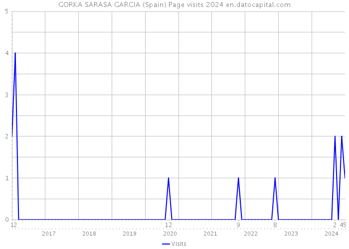 GORKA SARASA GARCIA (Spain) Page visits 2024 