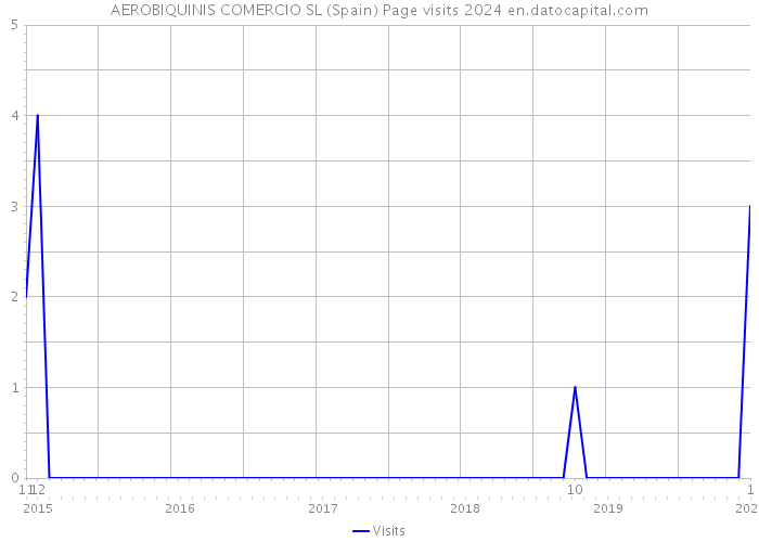 AEROBIQUINIS COMERCIO SL (Spain) Page visits 2024 