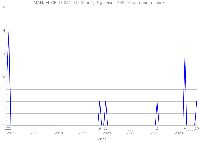 MANUEL CEIDE SANTOS (Spain) Page visits 2024 
