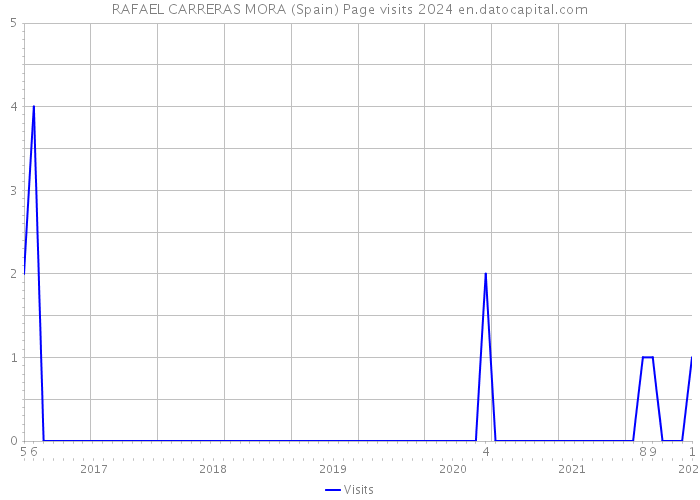 RAFAEL CARRERAS MORA (Spain) Page visits 2024 