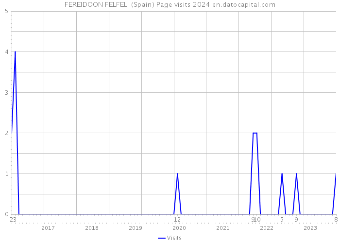 FEREIDOON FELFELI (Spain) Page visits 2024 