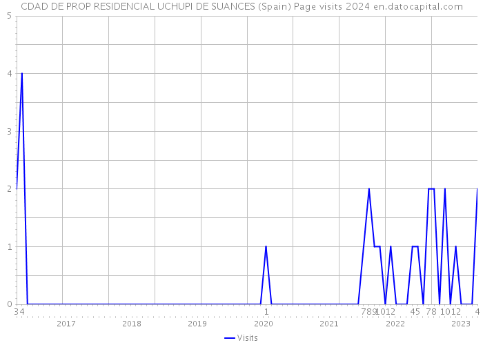 CDAD DE PROP RESIDENCIAL UCHUPI DE SUANCES (Spain) Page visits 2024 