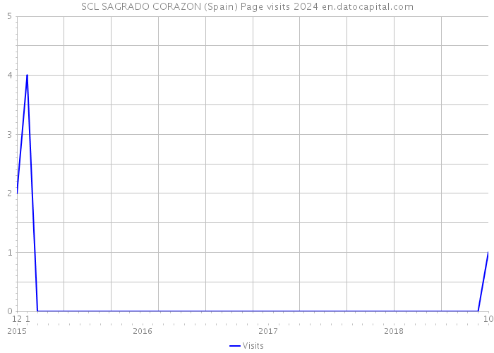 SCL SAGRADO CORAZON (Spain) Page visits 2024 