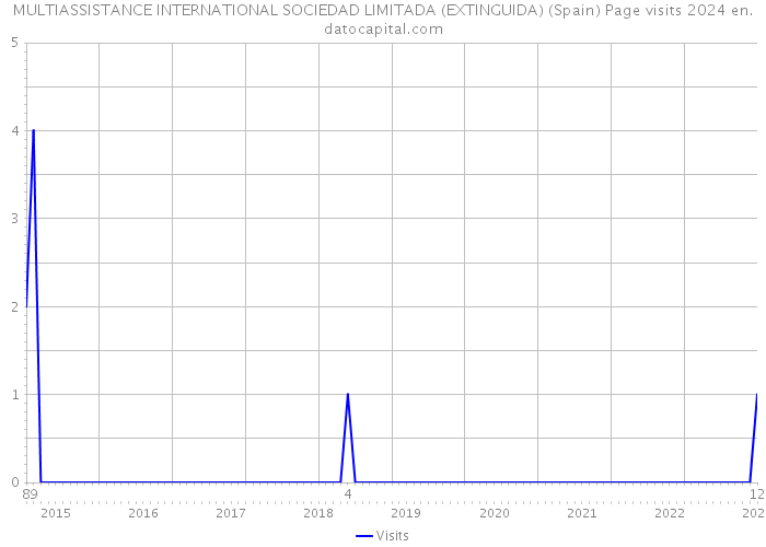 MULTIASSISTANCE INTERNATIONAL SOCIEDAD LIMITADA (EXTINGUIDA) (Spain) Page visits 2024 
