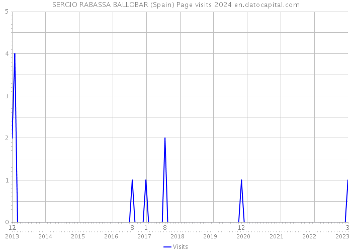 SERGIO RABASSA BALLOBAR (Spain) Page visits 2024 
