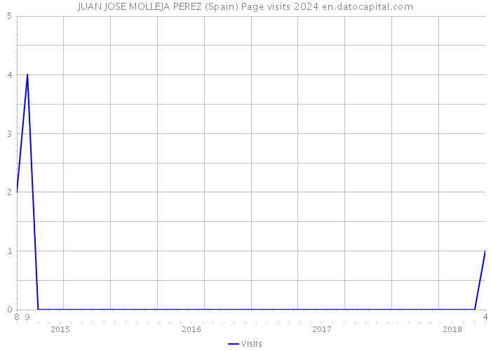 JUAN JOSE MOLLEJA PEREZ (Spain) Page visits 2024 