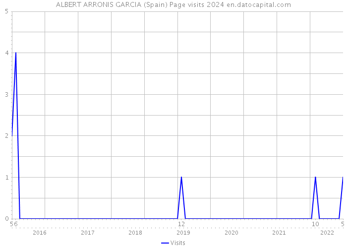 ALBERT ARRONIS GARCIA (Spain) Page visits 2024 