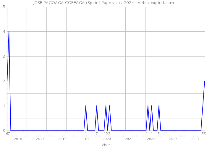 JOSE PAGOAGA COBEAGA (Spain) Page visits 2024 