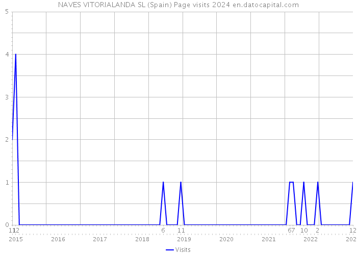 NAVES VITORIALANDA SL (Spain) Page visits 2024 