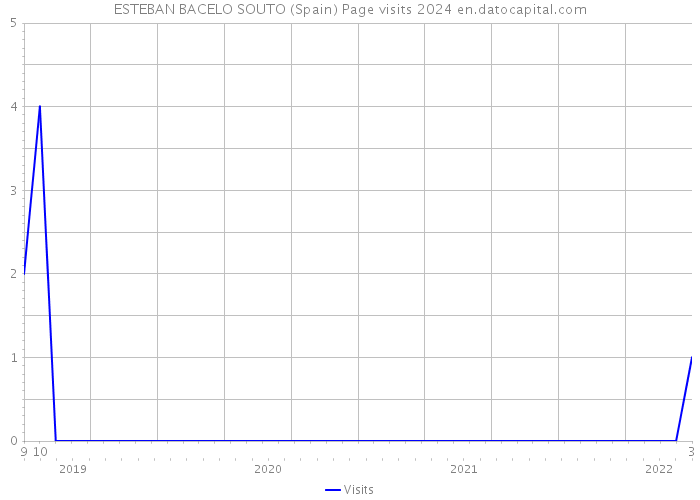 ESTEBAN BACELO SOUTO (Spain) Page visits 2024 