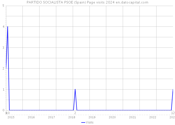 PARTIDO SOCIALISTA PSOE (Spain) Page visits 2024 