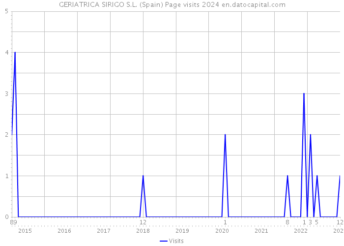 GERIATRICA SIRIGO S.L. (Spain) Page visits 2024 