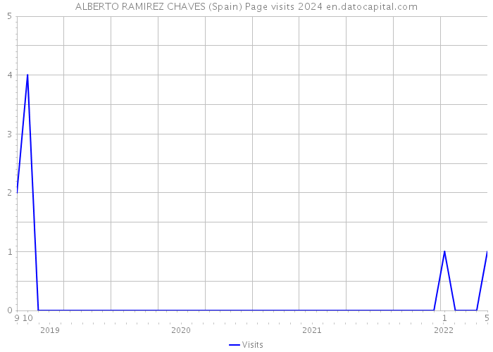 ALBERTO RAMIREZ CHAVES (Spain) Page visits 2024 