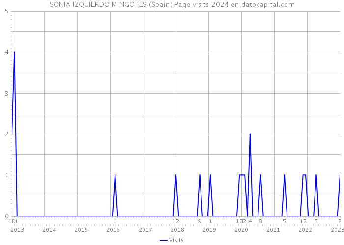 SONIA IZQUIERDO MINGOTES (Spain) Page visits 2024 