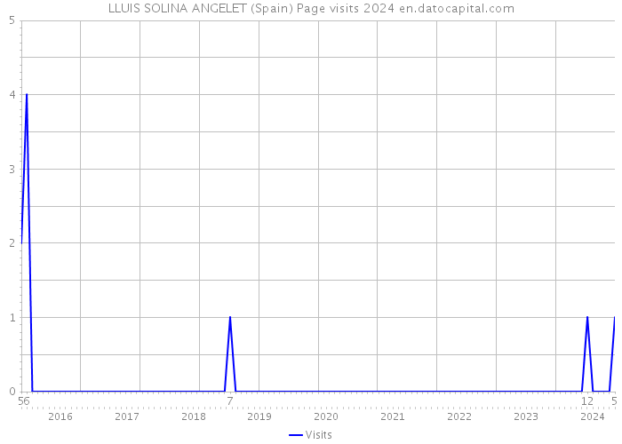 LLUIS SOLINA ANGELET (Spain) Page visits 2024 